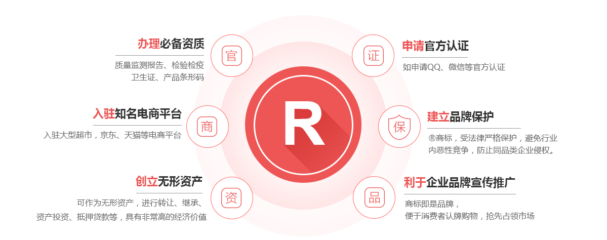 龙子湖商标注册的作用